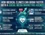 How Medical Clinics Can Grow Faster with a Social Media Marketing Agency