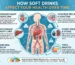 How Soft Drinks Affect Your Health Over Time