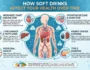 How Soft Drinks Affect Your Health Over Time